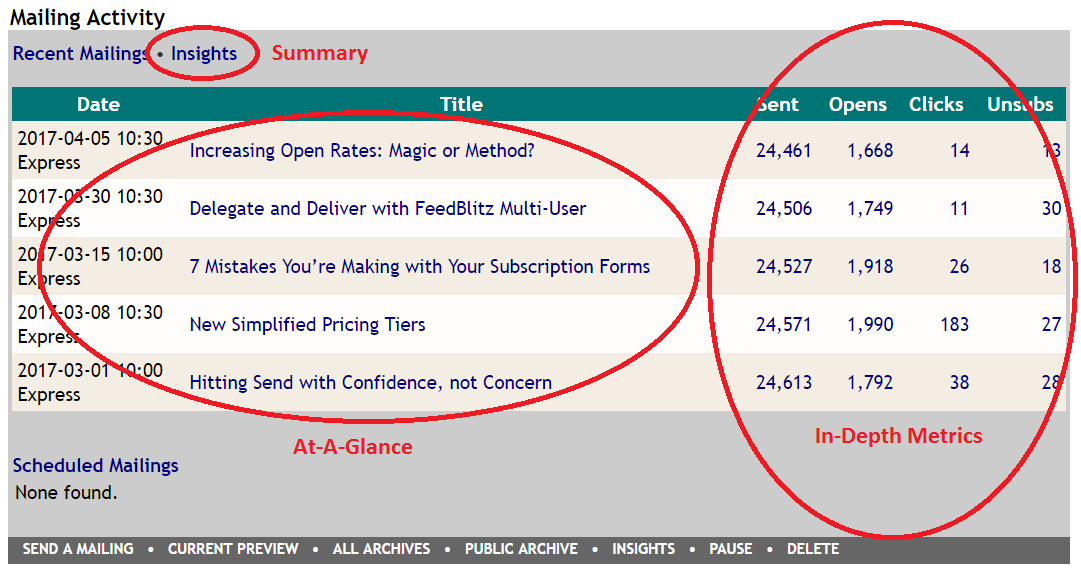 Image showing locations of the 3 types of metrics and data reports available to FeedBlitz Publishers