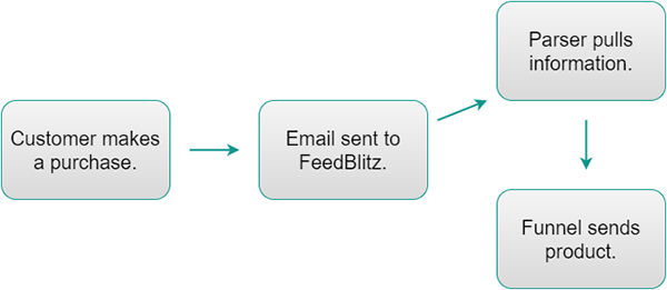 Chart showing the process of how a Parser is notified by a shopping cart and triggers the Funnel to begin.